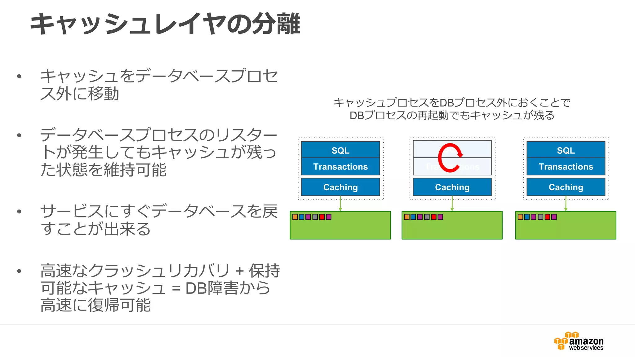 キャッシュレイヤの分離
• キャッシュをデータベースプロセ
ス外に移動
• データベースプロセスのリスター
トが発生してもキャッシュが残っ
た状態を維持可能
• サービスにすぐデータベースを戻
すことが出来る
• 高速なクラッシュリカバリ + 保持
可能なキャッシュ = DB障害から
高速に復帰可能
SQL
Transactions
Caching
SQL
Transactions
Caching
SQL
Transactions
Caching
キャッシュプロセスをDBプロセス外におくことで
DBプロセスの再起動でもキャッシュが残る
 