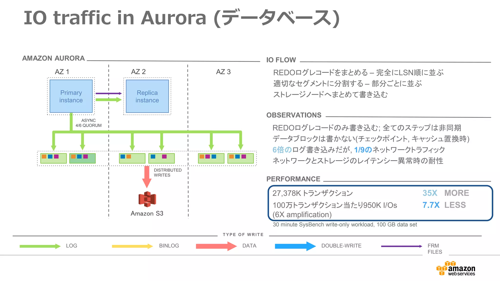 IO traffic in Aurora (データベース)
AZ 1 AZ 3
Primary
instance
Amazon S3
AZ 2
Replica
instance
AMAZON AURORA
ASYNC
4/6 QUORUM
DISTRIBUTED
WRITES
BINLOG DATA DOUBLE-WRITELOG FRM
FILES
T Y P E O F W R IT E
30 minute SysBench write-only workload, 100 GB data set
IO FLOW
REDOログレコードのみ書き込む; 全てのステップは非同期
データブロックは書かない(チェックポイント, キャッシュ置換時)
6倍のログ書き込みだが, 1/9のネットワークトラフィック
ネットワークとストレージのレイテンシー異常時の耐性
OBSERVATIONS
27,378K トランザクション 35X MORE
100万トランザクション当たり950K I/Os 7.7X LESS
(6X amplification)
PERFORMANCE
REDOログレコードをまとめる – 完全にLSN順に並ぶ
適切なセグメントに分割する – 部分ごとに並ぶ
ストレージノードへまとめて書き込む
 