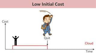 Low Initial Cost
Cost
Time
Cloud
Quit
 