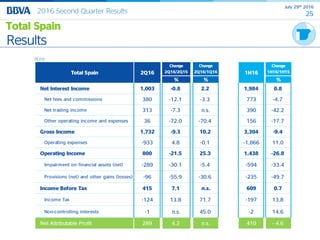 July 29th 2016
252016 Second Quarter Results
n.s. 410 - 4.6Net Attributable Profit 289 4.2
45.0 -2 14.6Non-controlling int...