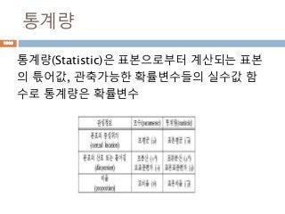 통계량
통계량(Statistic)은 표본으로부터 계산되는 표본
의 튻어값, 관축가능한 확률변수들의 실수값 함
수로 통계량은 확률변수
1009
 