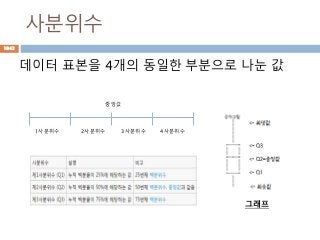 사분위수
데이터 표본을 4개의 동일한 부분으로 나눈 값
1사분위수 2사분위수 3사분위수 4사분위수
중앙값
1042
그래프
 