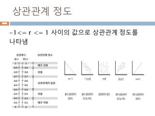 상관관계 정도
-1<= r <= 1 사이의 값으로 상관관계 정도를
나타냄
1082
 
