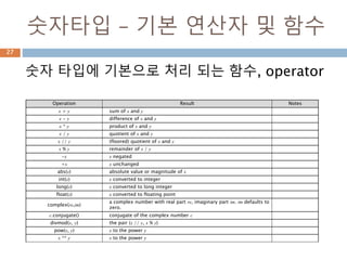 역수 : 곱셈
어떤 수의 역수(逆數,reciprocal) 또는 곱셈 역원
(-逆元, 영어: multiplicative inverse)은 그 수와
곱해서 1, 즉 곱셈 항등원이 되는 수를 말한다.
x의 역수는 1/x 또는 x -1로 표기한다.
곱해서 1이 되는 두 수를 서로 역수
27
 