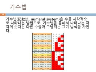 숫자타입 – 기본 연산자 및 함수
숫자 타입에 기본으로 처리 되는 함수, operator
Operation Result Notes
x + y sum of x and y
x - y difference of x and y
x * y product of x and y
x / y quotient of x and y
x // y (floored) quotient of x and y
x % y remainder of x / y
-x x negated
+x x unchanged
abs(x) absolute value or magnitude of x
int(x) x converted to integer
long(x) x converted to long integer
float(x) x converted to floating point
complex(re,im)
a complex number with real part re, imaginary part im. im defaults to
zero.
c.conjugate() conjugate of the complex number c
divmod(x, y) the pair (x // y, x % y)
pow(x, y) x to the power y
x ** y x to the power y
59
 