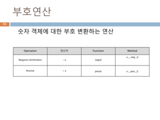 이진법
이진법(二進法, binary)은 두 개의 숫자만을 이용
하는 기수법이다. 관습적으로 0과 1의 기호를 쓰
며 이들로 이루어진 수를 이진수라고 한다.
93
 
