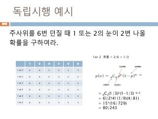 독립시행 예시
주사위를 6번 던질 때 1 또는 2의 눈이 2번 나올
확률을 구하여라.
940
1 2 3 4 5 6
1 or 2 o o x x x x
1 or 2 o o x x x x
1 or 2 o o x x x x
1 or 2 o o x x x x
1 or 2 o o x x x x
1 or 2 o o x x x x
1or 2 확률 = 2/6 = 1/3
= 6C2(1/3)2(1-1/3) 6-2
= 6!/2!4! (1/9)(4/81)
= 15*(16/729)
= 80/243
 