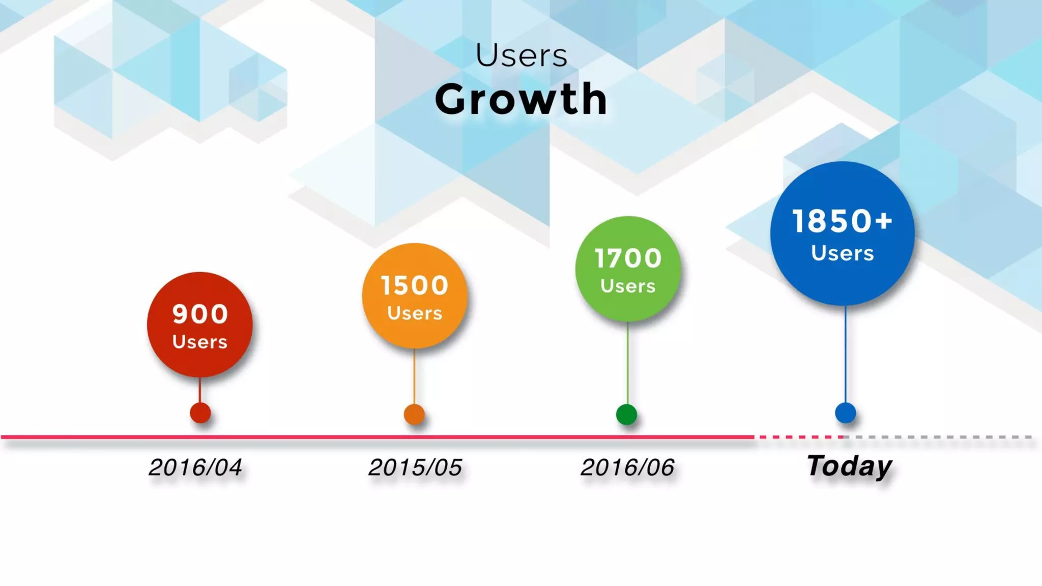 1500
Users
1700
Users
1850+
Users
900
Users
2016/04 2015/05 2016/06 Today
Users
Growth
 