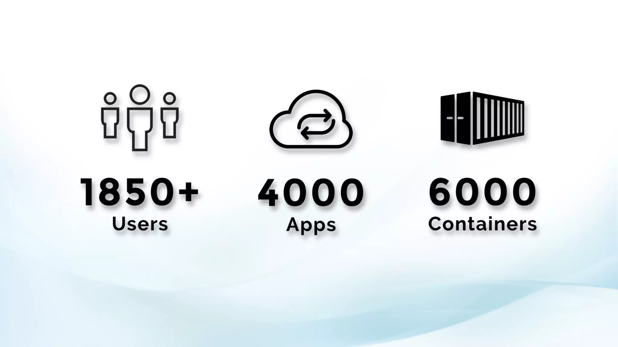 1850+
Users
4000
Apps
6000
Containers
 