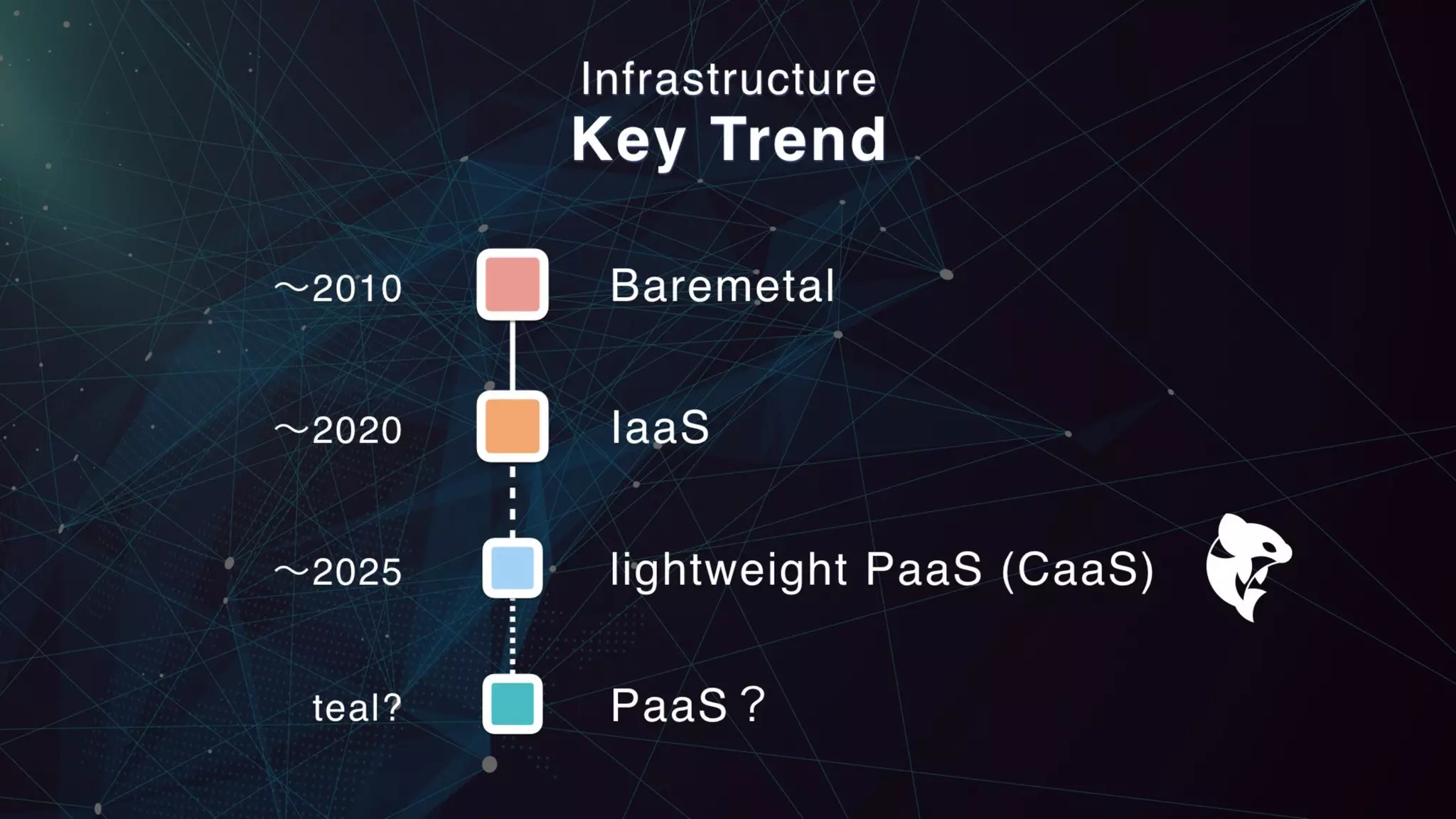 IaaS
Infrastructure
Key Trend
lightweight PaaS (CaaS)
Baremetal
PaaS？
∼2025
∼2020
∼2010
teal?
 
