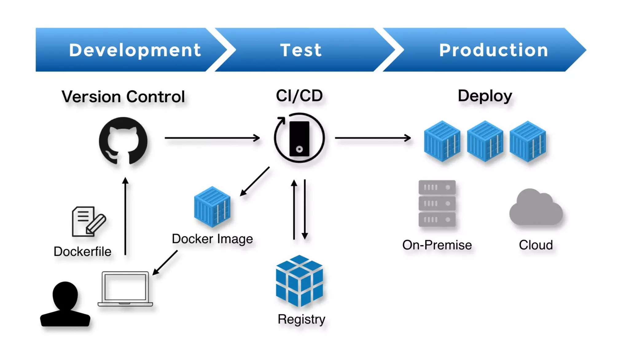 Development Test Production
Version Control CI/CD Deploy
Dockerﬁle
Docker Image CloudOn-Premise
Registry
 