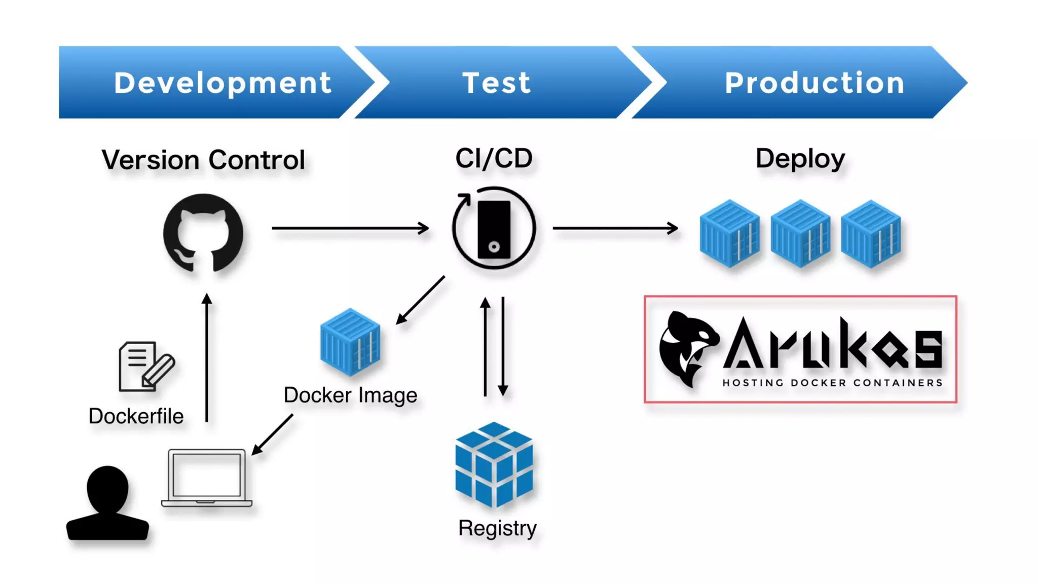 Development Test Production
Version Control CI/CD Deploy
Dockerﬁle
Docker Image
Registry
 