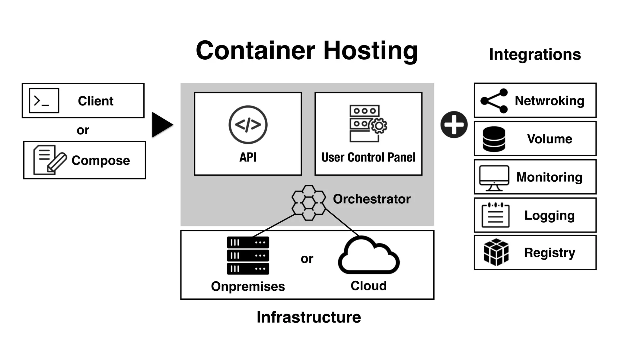 User Control Panel
Client
Compose
Container Hosting
Onpremises
Infrastructure
Orchestrator
or
or
Volume
Netwroking
Logging
Monitoring
Integrations
Registry
Cloud
API
 