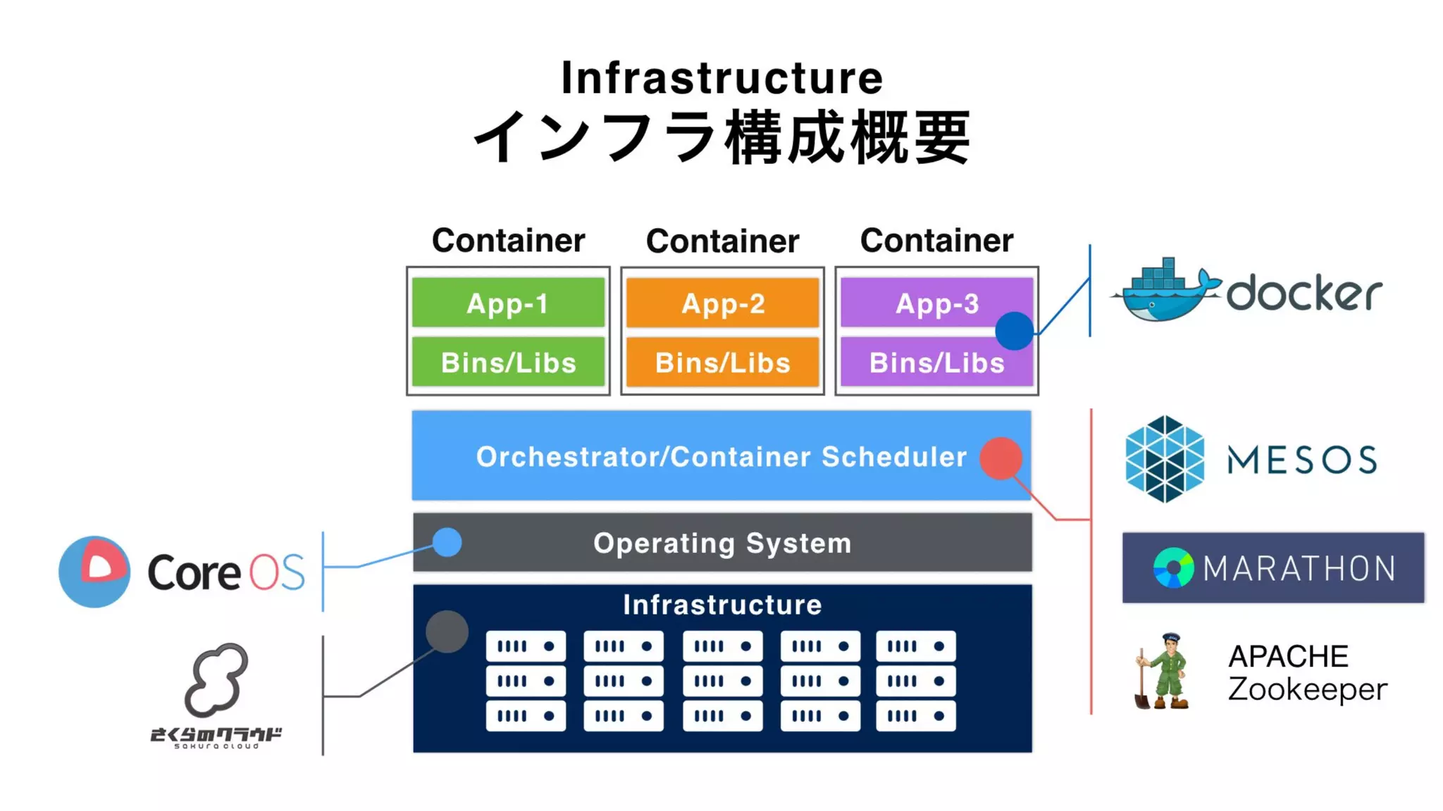 Container
Bins/Libs
App-3
Container
Operating System
Orchestrator/Container Scheduler
Infrastructure
Bins/Libs
App-1
APACHE
Zookeeper
Container
Bins/Libs
App-2
Infrastructure
インフラ構成概要
 
