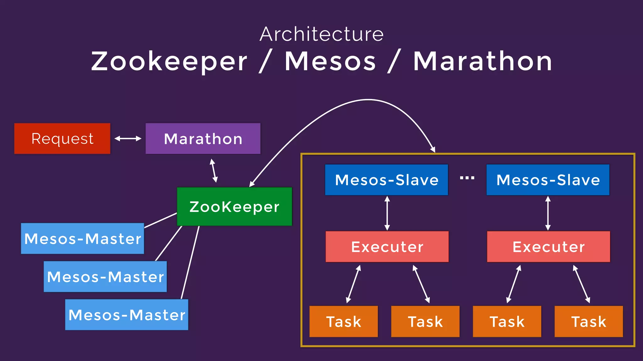 ZooKeeper
Mesos-Master
Mesos-Master
Mesos-Master
Marathon
Mesos-Slave Mesos-Slave
Task Task Task Task
...
Architecture
Zookeeper / Mesos / Marathon
Executer Executer
Request
 