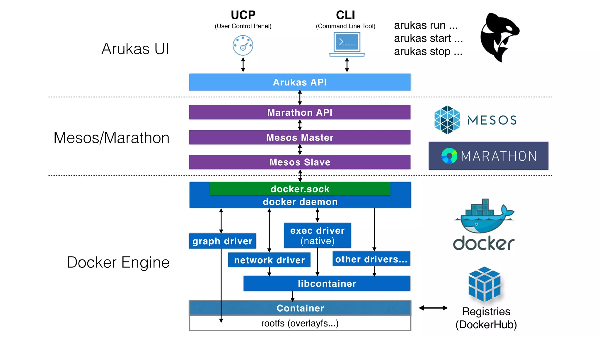 Marathon API
Arukas API
Container
libcontainer
exec driver 
(native)
CLI 
(Command Line Tool)
Mesos Master
rootfs (overlayfs...)
other drivers...
Mesos Slave
docker daemon
docker.sock
network driver
UCP 
(User Control Panel)
graph driver
Mesos/Marathon
Docker Engine
Arukas UI
arukas run ...
arukas start ...
arukas stop ...
Registries 
(DockerHub)
 