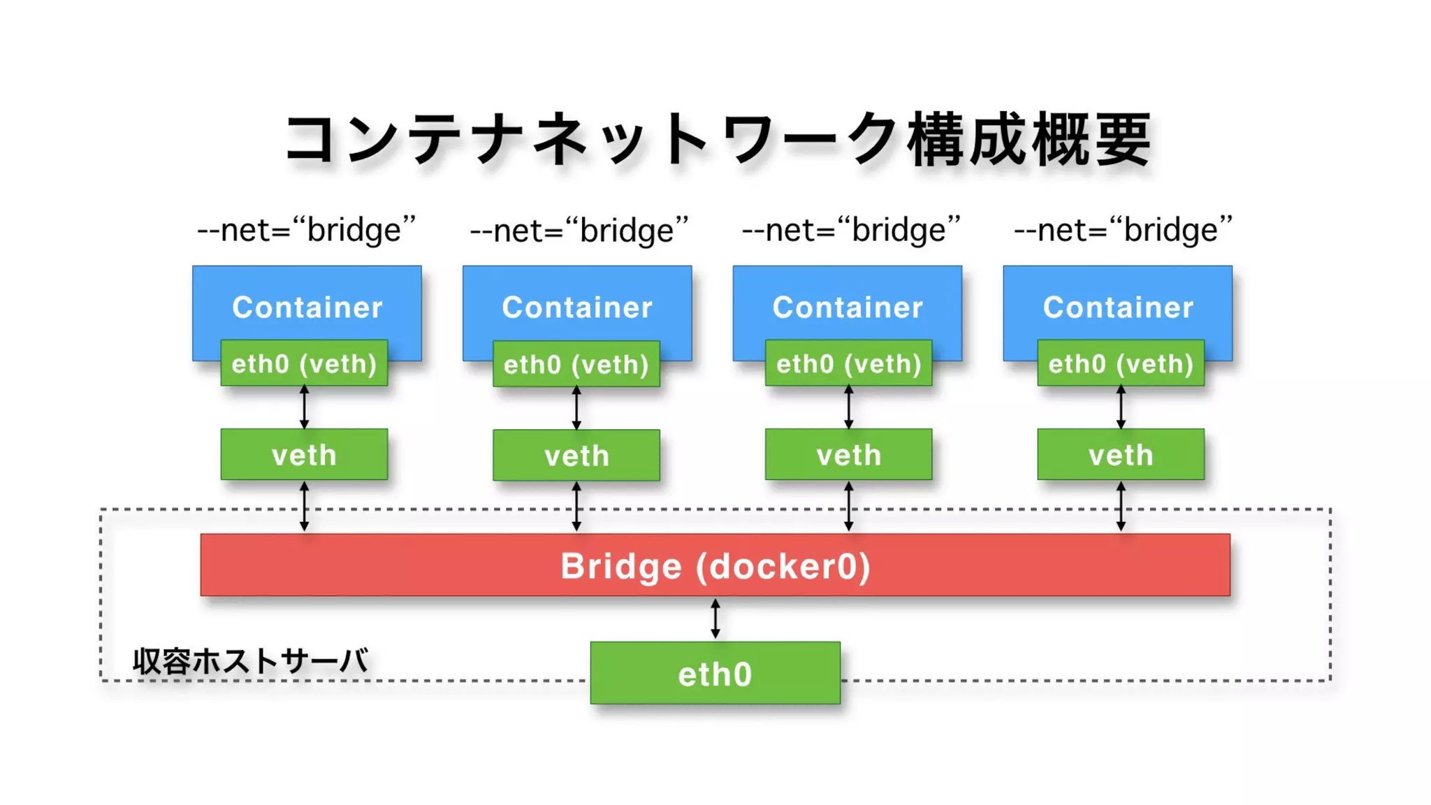 Container Container ContainerContainer
コンテナネットワーク構成概要
収容ホストサーバ
veth
--net=“bridge”
eth0
eth0 (veth)
veth
--net=“bridge”
eth0 (veth)
veth
--net=“bridge”
eth0 (veth)
veth
--net=“bridge”
eth0 (veth)
Bridge (docker0)
 