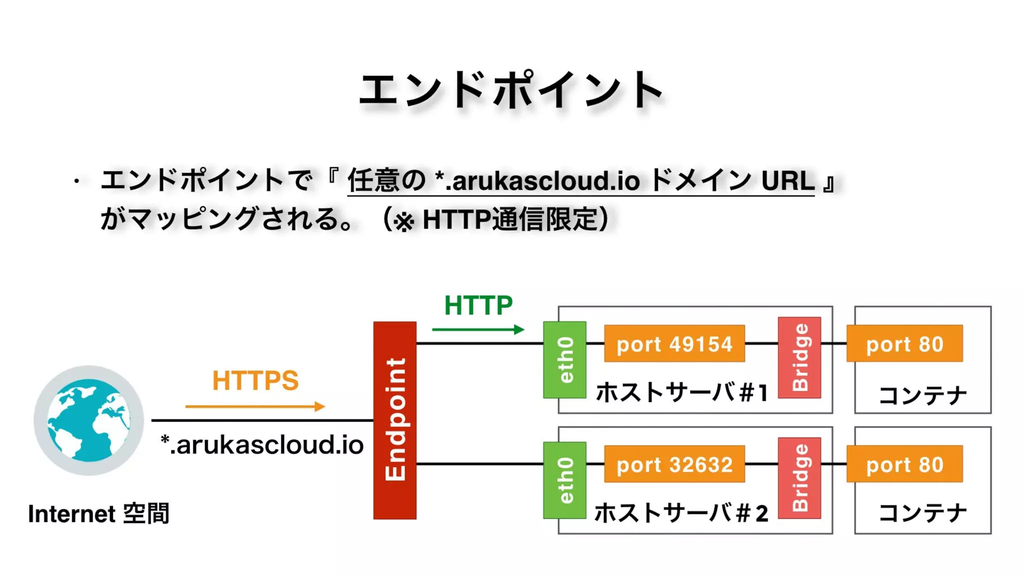 エンドポイント
• エンドポイントで『 任意の *.arukascloud.io ドメイン URL 』 
がマッピングされる。（※ HTTP通信限定）
port 49154
Bridge
port 80
ホストサーバ＃1 コンテナ
port 32632
Bridge
port 80
ホストサーバ＃2 コンテナ
Endpoint
HTTP
HTTPS
eth0eth0
*.arukascloud.io
Internet 空間
 