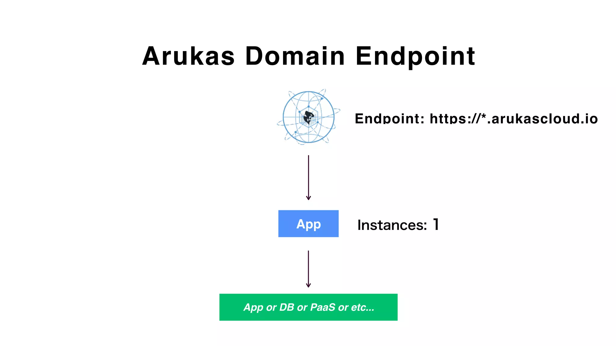 Arukas Domain Endpoint
App
App or DB or PaaS or etc...
Endpoint: https://*.arukascloud.io
Instances: 1
 
