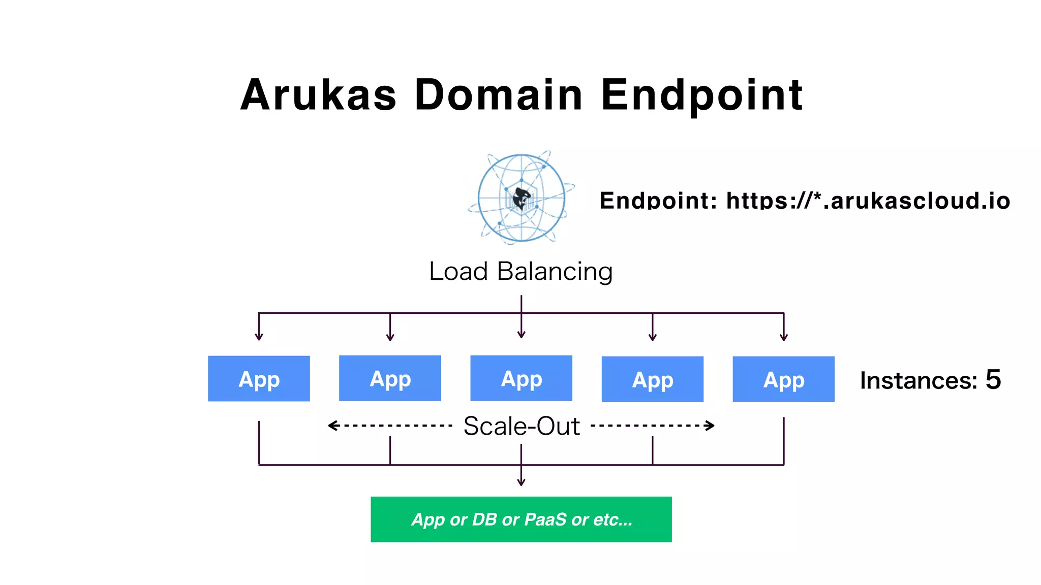 Arukas Domain Endpoint
AppAppAppAppApp
App or DB or PaaS or etc...
Endpoint: https://*.arukascloud.io
Load Balancing
Scale-Out
Instances: 5
 