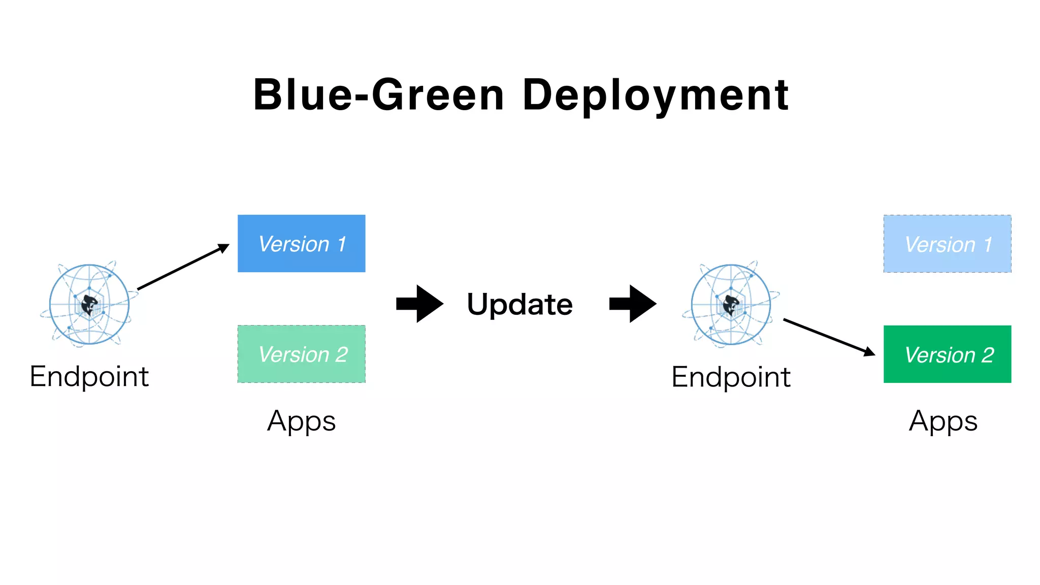 Blue-Green Deployment
Version 2
Version 1
Endpoint
Apps
Update
Version 2
Version 1
Endpoint
Apps
 
