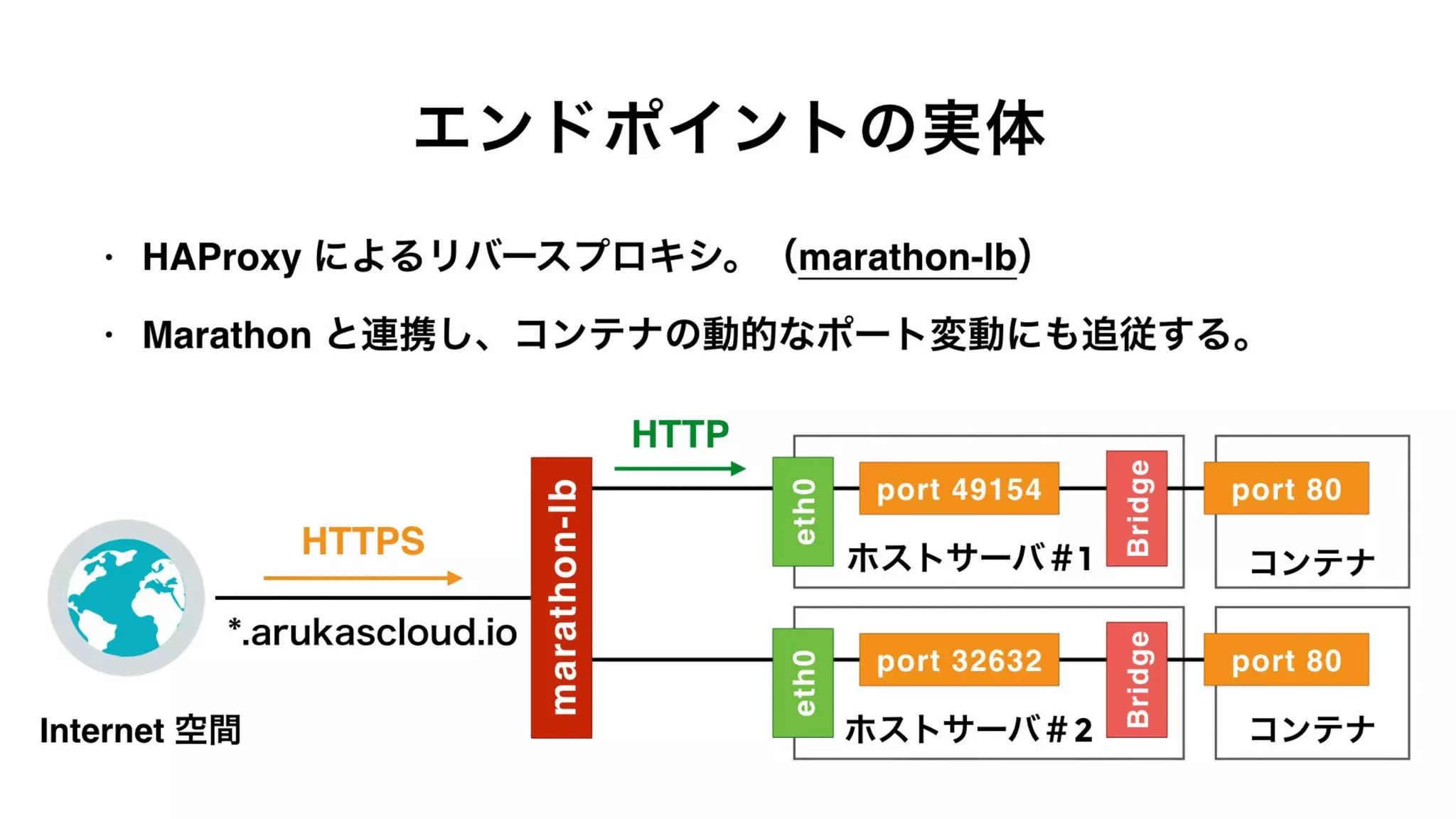 エンドポイントの実体
• HAProxy によるリバースプロキシ。（marathon-lb）
• Marathon と連携し、コンテナの動的なポート変動にも追従する。
port 49154
Bridge
port 80
ホストサーバ＃1 コンテナ
port 32632
Bridge
port 80
ホストサーバ＃2 コンテナ
marathon-lb
HTTP
HTTPS
eth0eth0
*.arukascloud.io
Internet 空間
 