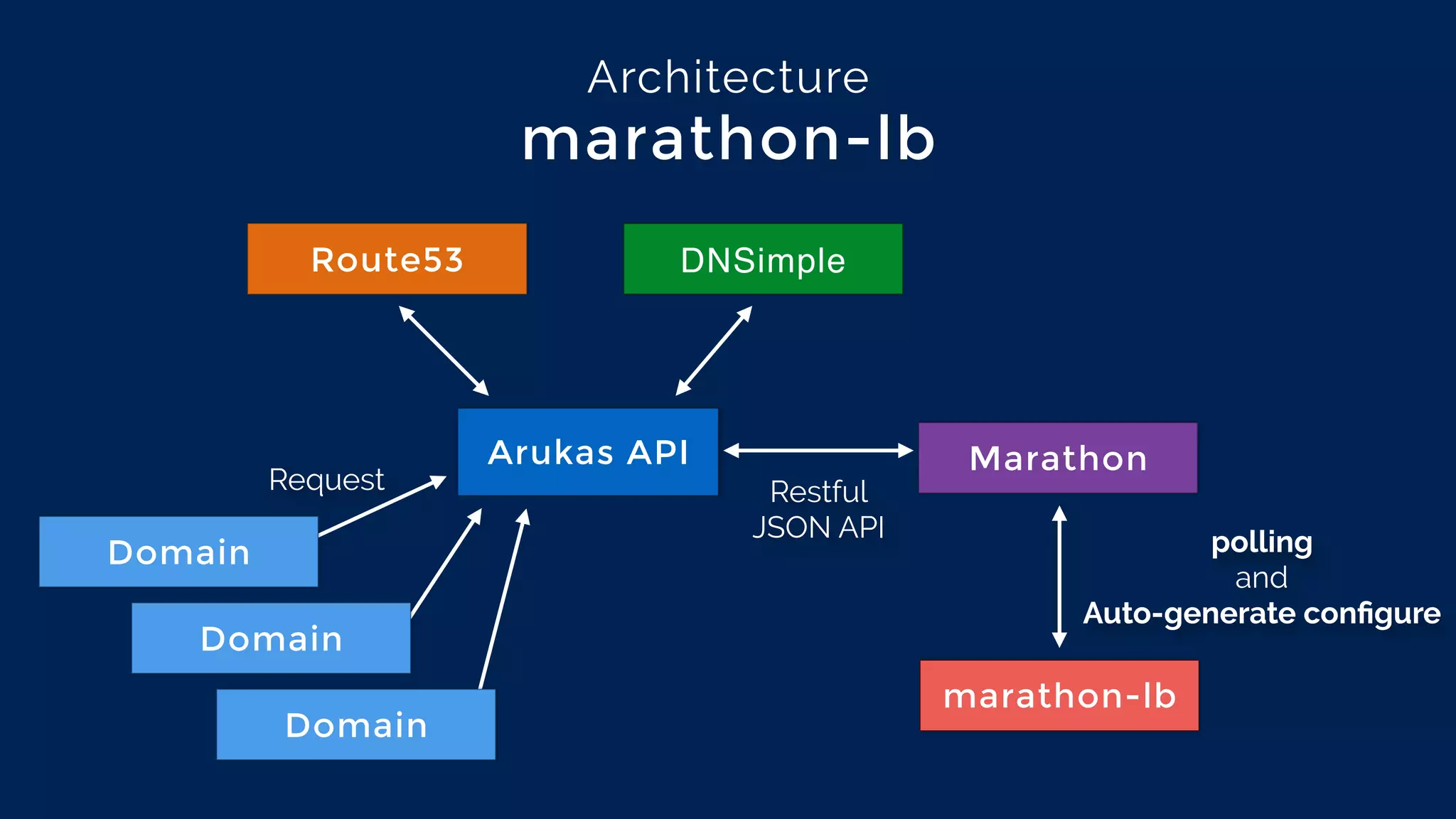 Arukas API
Domain
Domain
Domain
Route53
Marathon
Architecture
marathon-lb
marathon-lb
DNSimple
polling
and
Auto-generate conﬁgure
Restful 
JSON API
Request
 
