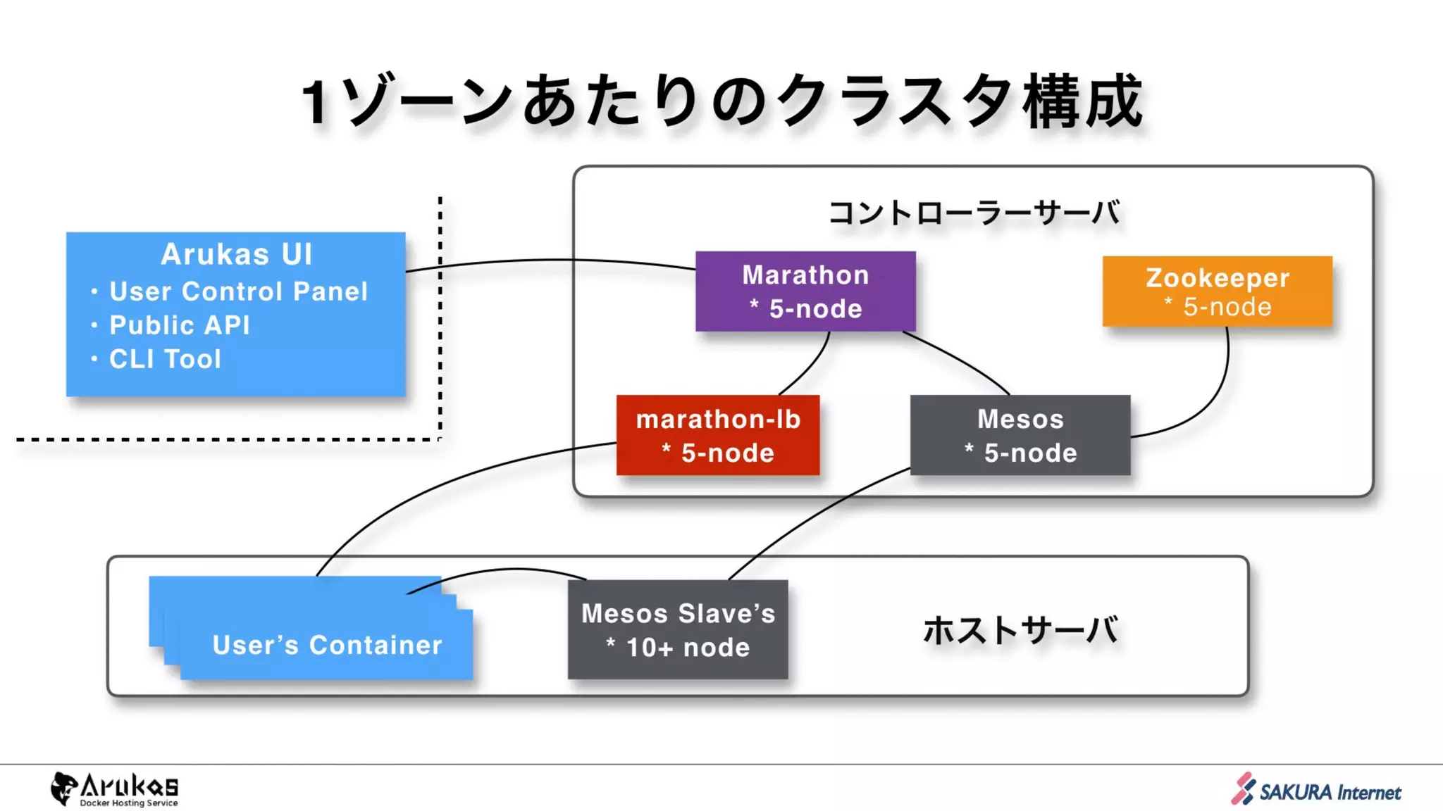 1ゾーンあたりのクラスタ構成
User’s Container
Mesos
* 5-node
Mesos Slave’s
* 9+ node
Zookeeper 
* 5-node
Marathon
* 5-node
marathon-lb
* 5-node
Arukas UI
• User Control Panel
• Public API
• CLI Tool
User’s Container
User’s Container ホストサーバ
コントローラーサーバ
 