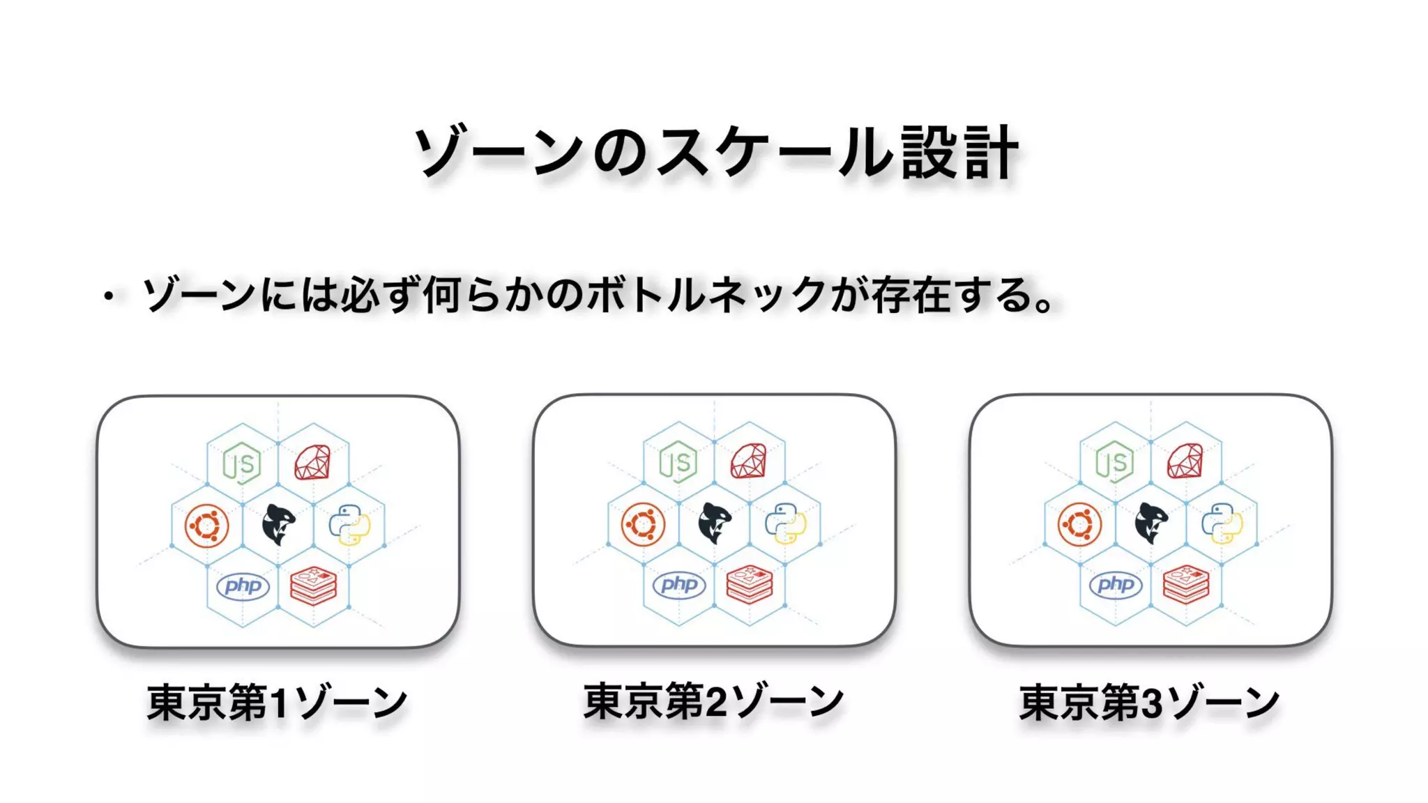 ゾーンのスケール設計
東京第1ゾーン 東京第2ゾーン 東京第3ゾーン
• ゾーンには必ず何らかのボトルネックが存在する。
 