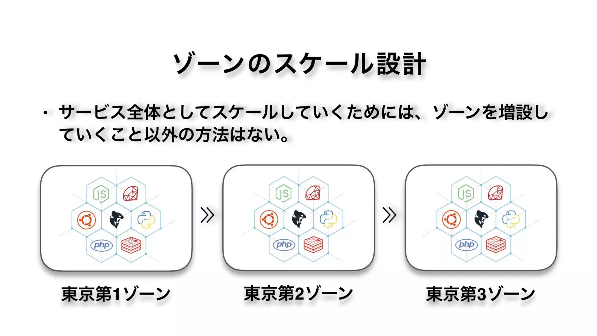 ゾーンのスケール設計
• サービス全体としてスケールしていくためには、ゾーンを増設し
ていくこと以外の方法はない。
東京第1ゾーン 東京第2ゾーン 東京第3ゾーン
 