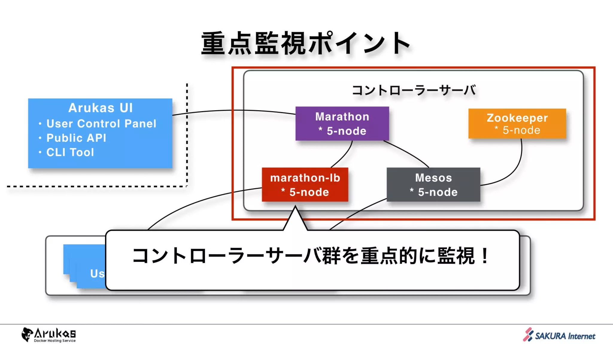重点監視ポイント
User’s Container
Mesos
* 5-node
Mesos Slave’s
* 10+ node
Zookeeper 
* 5-node
Marathon
* 5-node
marathon-lb
* 5-node
Arukas UI
• User Control Panel
• Public API
• CLI Tool
User’s Container
User’s Container ホストサーバ
コントローラーサーバ
コントローラーサーバ群を重点的に監視！
 