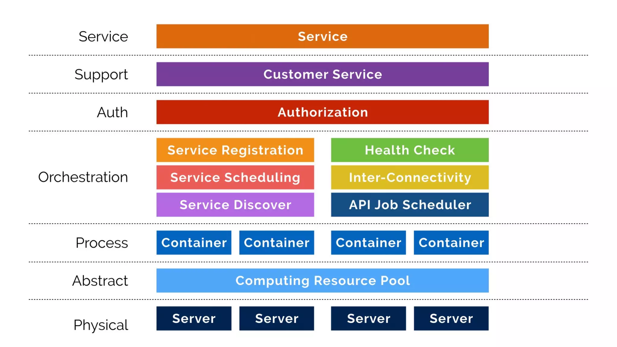 Server Server Server Server
Computing Resource Pool
Container Container Container Container
Service Discover
Service Scheduling
Service Registration Health Check
API Job Scheduler
Inter-Connectivity
Authorization
Customer Service
Service
Physical
Abstract
Process
Orchestration
Auth
Support
Service
 