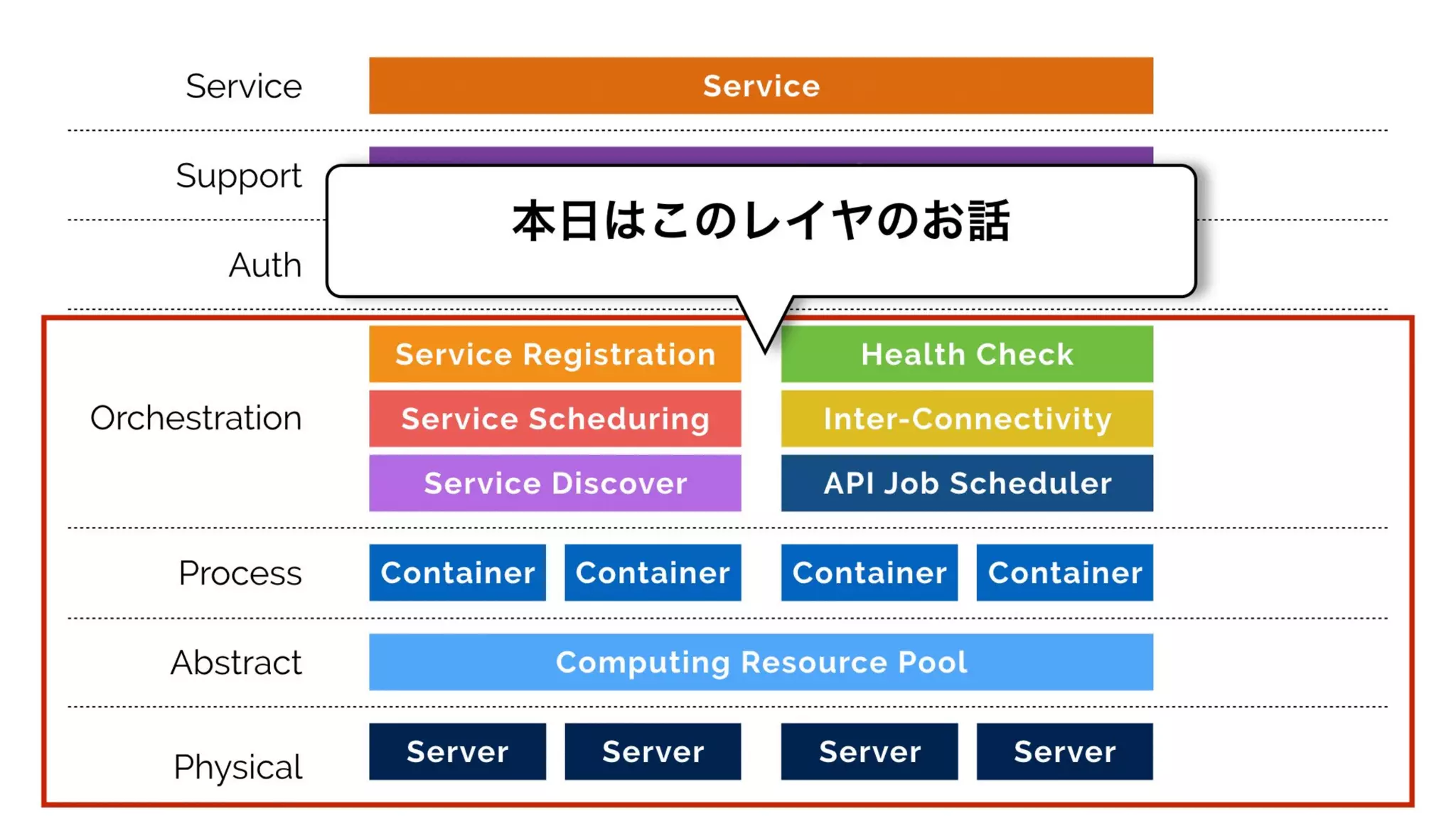 Server Server Server Server
Computing Resource Pool
Container Container Container Container
Service Discover
Service Scheduring
Service Registration Health Check
API Job Scheduler
Inter-Connectivity
Authorization
Customer Service
Service
本日はこのレイヤのお話
Physical
Abstract
Process
Orchestration
Auth
Support
Service
 