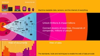 Unlock £trillions & impact billions
Connect dozens of countries, thousands of
companies, millions of people
Web of documents Web of data
Machine-readable data, sensors, and the internet of everything
The standards, tools and techniques to enable the web of data at-scale
 