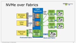 © 2016 Insight Technology, Inc. All Rights Reserved.
NVMe over Fabrics
21
 