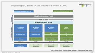 © 2016 Insight Technology, Inc. All Rights Reserved. 23
How Ethernet RDMA Protocols iWARP and RoCE Support NVMe over Fabrics
 