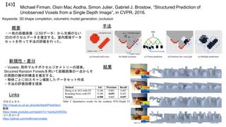 Michael Firman, Oisin Mac Aodha, Simon Julier, Gabriel J. Brostow, “Structured Prediction of
Unobserved Voxels from a Single Depth Image”, in CVPR, 2016.
【43】
Keywords: 3D shape completion, volumetric model generation, occlusion
新規性・差分
手法
結果
概要
・一枚の距離画像（2.5Dデータ）から欠損のない
3Dのボクセルデータを推定する。室内環境データ
セットを作って手法の評価を行った。
・Voxlets: 局所マルチボクセルジオメトリーの提案。
Structred Random Forestsを用いて距離画像の一点からそ
の周囲の幾何的構造を推定する。
・物体ごとに90スキャン撮影したデータセット作成
・手法の評価指標を提案
Links
プロジェクト
http://visual.cs.ucl.ac.uk/pubs/depthPrediction/
動画
https://www.youtube.com/watch?v=1wy4y2GWD5o
ソースコード
https://github.com/mdfirman/voxlets
 