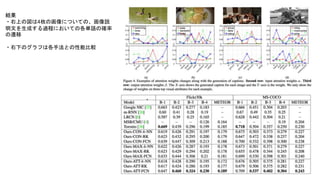 ・
結果
・右上の図は4枚の画像についての、画像説
明文を生成する過程においての各単語の確率
の遷移
・右下のグラフは各手法との性能比較
 