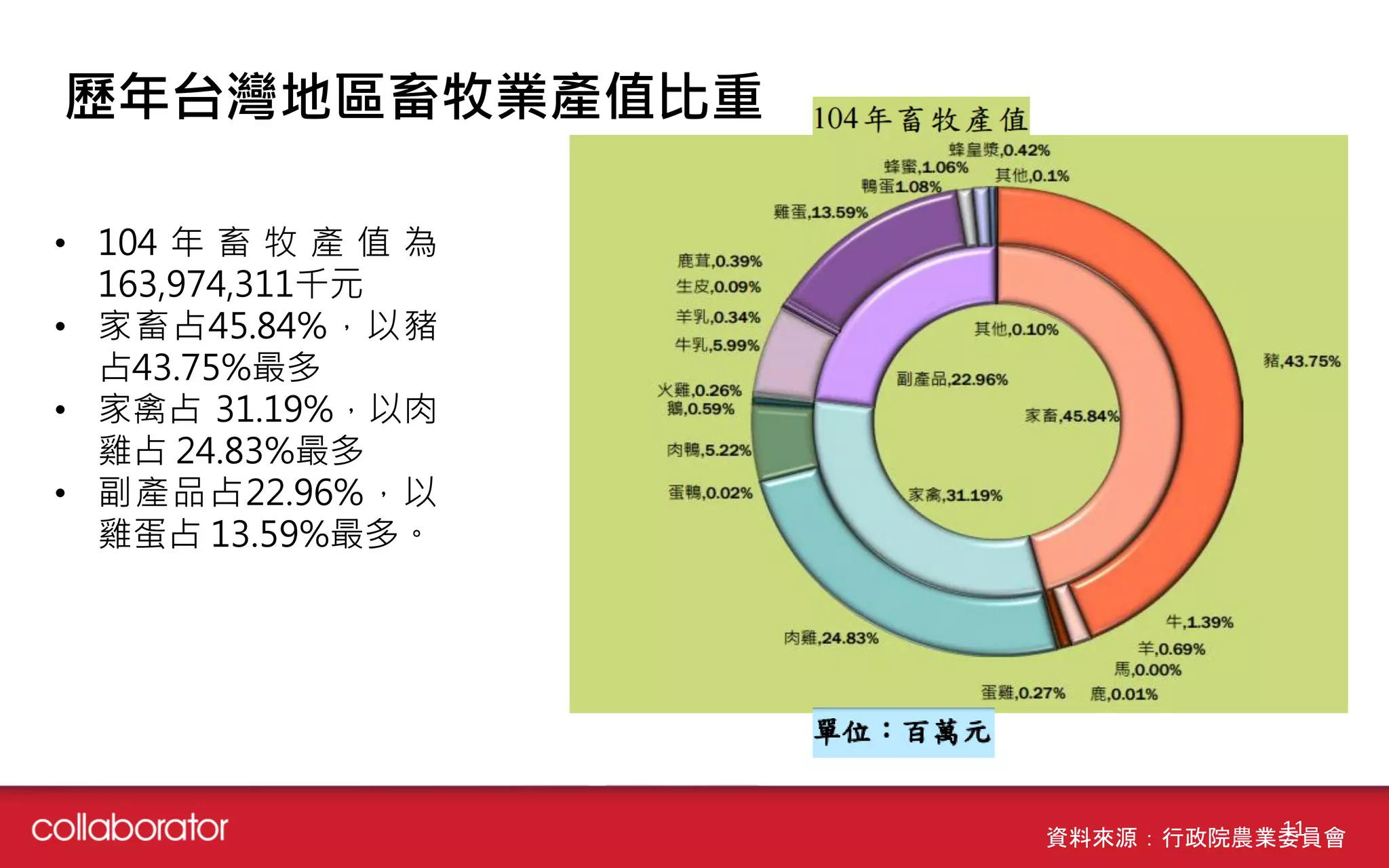 歷年台灣地區畜牧業產值比重
• 104 年 畜 牧 產 值 為
163,974,311千元
• 家畜占45.84%，以豬
占43.75%最多
• 家禽占 31.19%，以肉
雞占 24.83%最多
• 副產品占22.96%，以
雞蛋占 13.59%最多。
資料來源：行政院農業委員會11
 