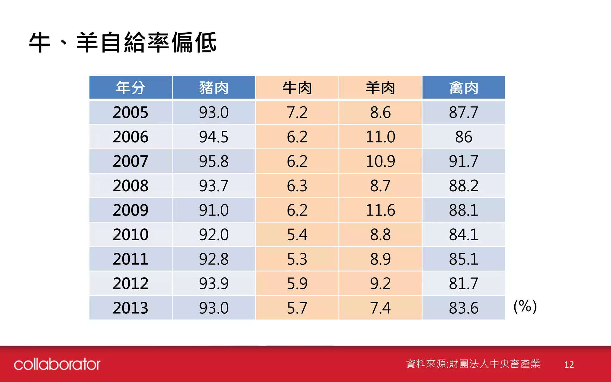 牛、羊自給率偏低
年分 豬肉 牛肉 羊肉 禽肉
2005 93.0 7.2 8.6 87.7
2006 94.5 6.2 11.0 86
2007 95.8 6.2 10.9 91.7
2008 93.7 6.3 8.7 88.2
2009 91.0 6.2 11.6 88.1
2010 92.0 5.4 8.8 84.1
2011 92.8 5.3 8.9 85.1
2012 93.9 5.9 9.2 81.7
2013 93.0 5.7 7.4 83.6 (%)
資料來源:財團法人中央畜產業 12
 