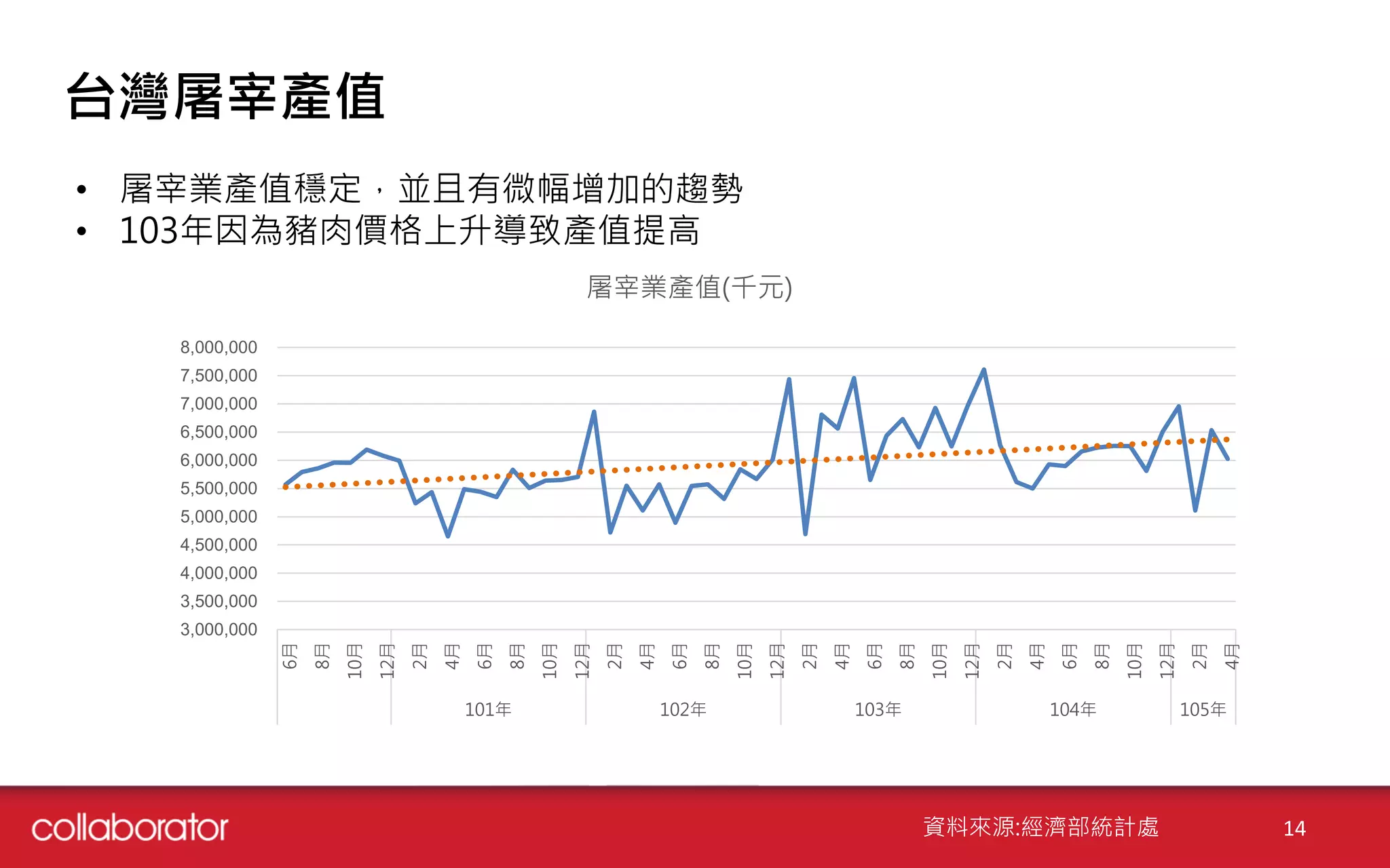 台灣屠宰產值
• 屠宰業產值穩定，並且有微幅增加的趨勢
• 103年因為豬肉價格上升導致產值提高
3,000,000
3,500,000
4,000,000
4,500,000
5,000,000
5,500,000
6,000,000
6,500,000
7,000,000
7,500,000
8,000,000
6月
8月
10月
12月
2月
4月
6月
8月
10月
12月
2月
4月
6月
8月
10月
12月
2月
4月
6月
8月
10月
12月
2月
4月
6月
8月
10月
12月
2月
4月
101年 102年 103年 104年 105年
屠宰業產值(千元)
資料來源:經濟部統計處 14
 