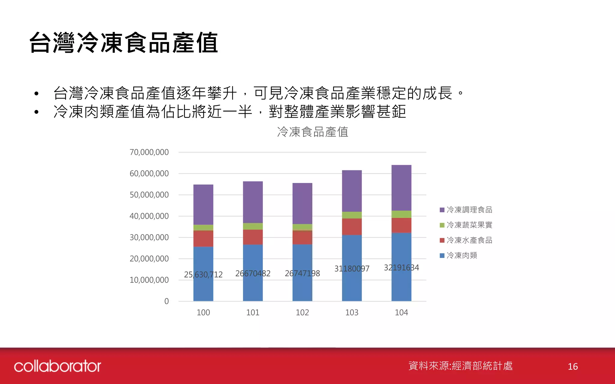台灣冷凍食品產值
• 台灣冷凍食品產值逐年攀升，可見冷凍食品產業穩定的成長。
• 冷凍肉類產值為佔比將近一半，對整體產業影響甚鉅
25,630,712 26670482 26747198
31180097 32191634
0
10,000,000
20,000,000
30,000,000
40,000,000
50,000,000
60,000,000
70,000,000
100 101 102 103 104
冷凍食品產值
冷凍調理食品
冷凍蔬菜果實
冷凍水產食品
冷凍肉類
資料來源:經濟部統計處 16
 