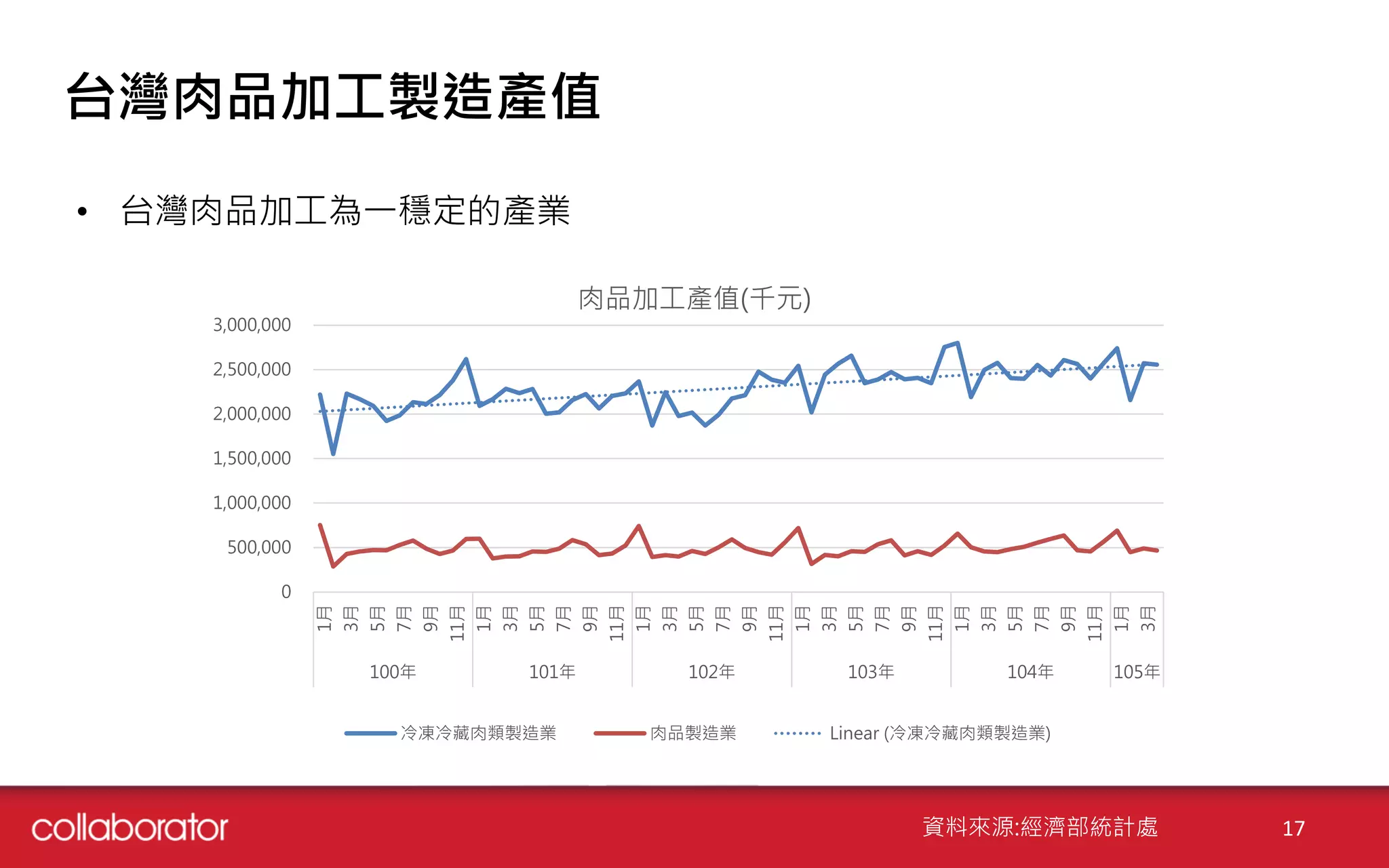 台灣肉品加工製造產值
• 台灣肉品加工為一穩定的產業
0
500,000
1,000,000
1,500,000
2,000,000
2,500,000
3,000,000 1月
3月
5月
7月
9月
11月
1月
3月
5月
7月
9月
11月
1月
3月
5月
7月
9月
11月
1月
3月
5月
7月
9月
11月
1月
3月
5月
7月
9月
11月
1月
3月
100年 101年 102年 103年 104年 105年
肉品加工產值(千元)
冷凍冷藏肉類製造業 肉品製造業 Linear (冷凍冷藏肉類製造業)
資料來源:經濟部統計處 17
 