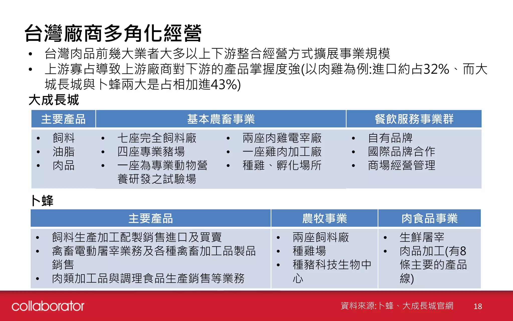 • 台灣肉品前幾大業者大多以上下游整合經營方式擴展事業規模
• 上游寡占導致上游廠商對下游的產品掌握度強(以肉雞為例:進口約占32%、而大
城長城與卜蜂兩大是占相加進43%)
大成長城
卜蜂
主要產品 基本農畜事業 餐飲服務事業群
• 飼料
• 油脂
• 肉品
• 七座完全飼料廠
• 四座專業豬場
• 一座為專業動物營
養研發之試驗場
• 兩座肉雞電宰廠
• 一座雞肉加工廠
• 種雞、孵化場所
• 自有品牌
• 國際品牌合作
• 商場經營管理
台灣廠商多角化經營
主要產品 農牧事業 肉食品事業
• 飼料生產加工配製銷售進口及買賣
• 禽畜電動屠宰業務及各種禽畜加工品製品
銷售
• 肉類加工品與調理食品生產銷售等業務
• 兩座飼料廠
• 種雞場
• 種豬科技生物中
心
• 生鮮屠宰
• 肉品加工(有8
條主要的產品
線)
資料來源:卜蜂、大成長城官網 18
 