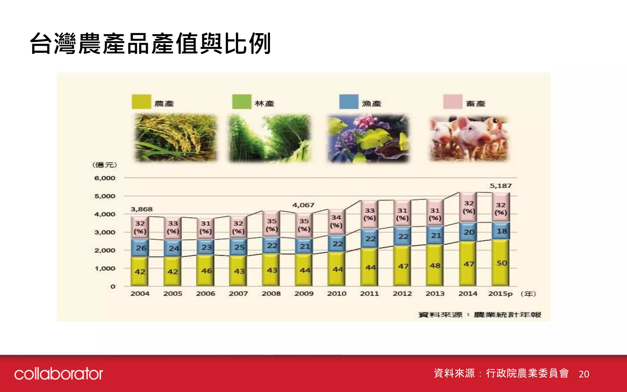 台灣農產品產值與比例
資料來源：行政院農業委員會 20
 