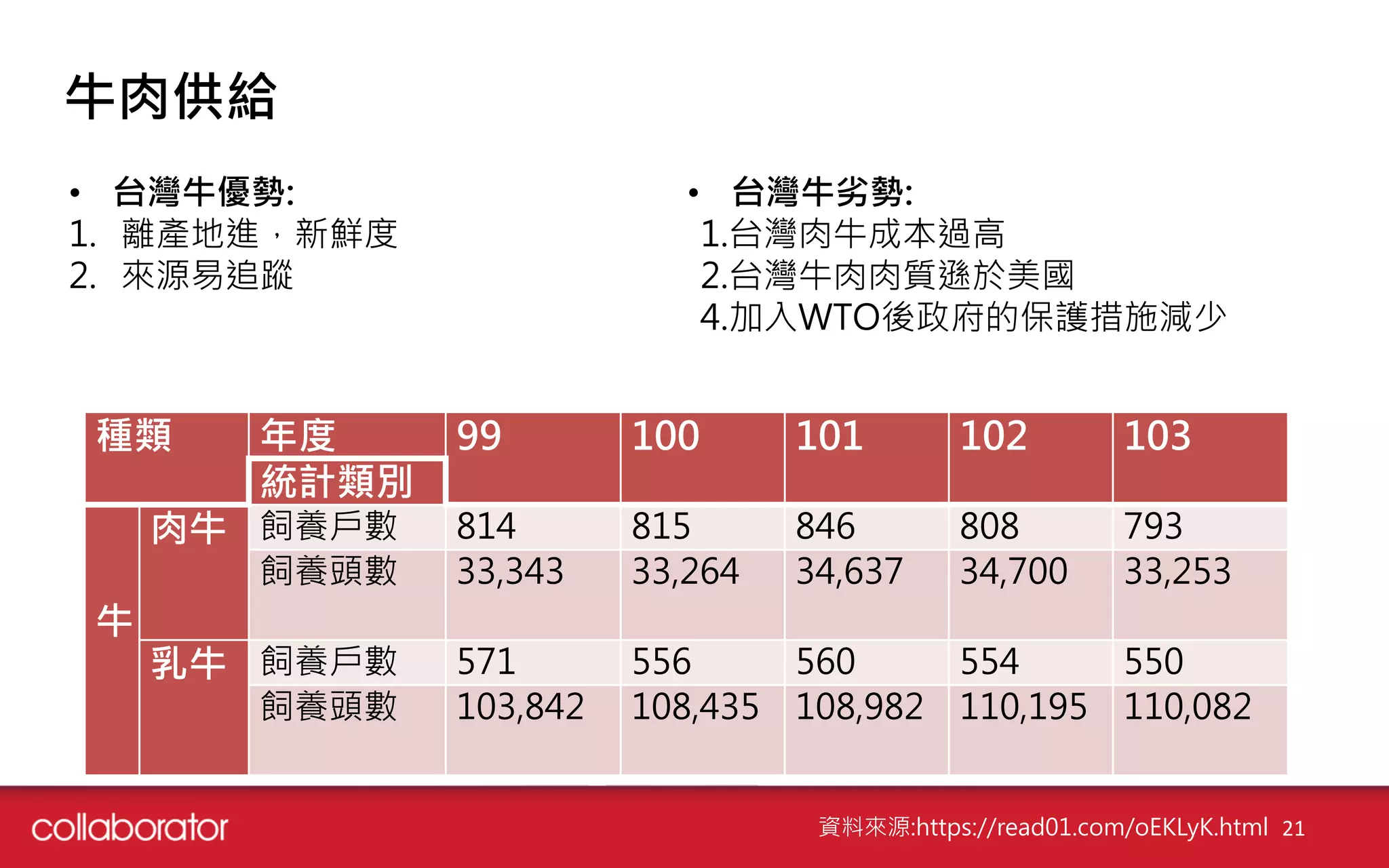 牛肉供給
• 台灣牛優勢:
1. 離產地進，新鮮度
2. 來源易追蹤
• 台灣牛劣勢:
1.台灣肉牛成本過高
2.台灣牛肉肉質遜於美國
4.加入WTO後政府的保護措施減少
資料來源:https://read01.com/oEKLyK.html 21
種類 年度 99 100 101 102 103
統計類別
牛
肉牛 飼養戶數 814 815 846 808 793
飼養頭數 33,343 33,264 34,637 34,700 33,253
乳牛 飼養戶數 571 556 560 554 550
飼養頭數 103,842 108,435 108,982 110,195 110,082
 