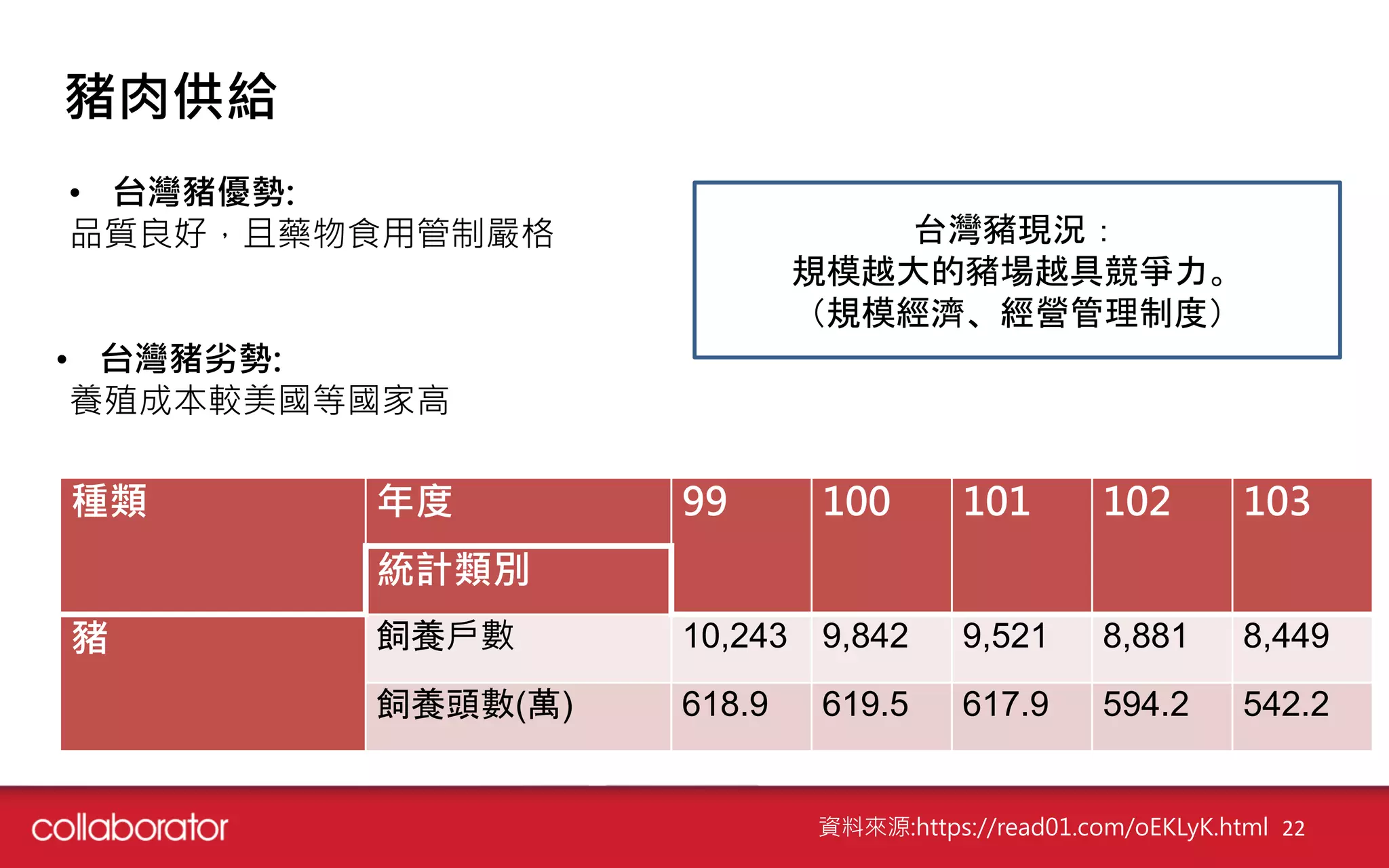 豬肉供給
• 台灣豬優勢:
品質良好，且藥物食用管制嚴格
• 台灣豬劣勢:
養殖成本較美國等國家高
資料來源:https://read01.com/oEKLyK.html 22
台灣豬現況：
規模越大的豬場越具競爭力。
（規模經濟、經營管理制度）
種類 年度 99 100 101 102 103
統計類別
豬 飼養戶數 10,243 9,842 9,521 8,881 8,449
飼養頭數(萬) 618.9 619.5 617.9 594.2 542.2
 