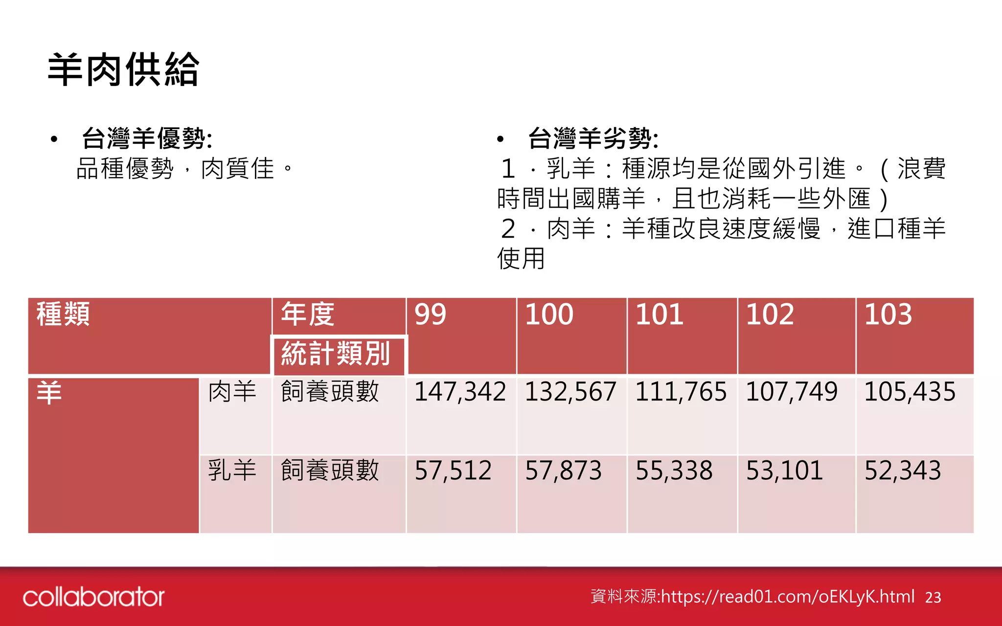 羊肉供給
• 台灣羊優勢:
品種優勢，肉質佳。
• 台灣羊劣勢:
１．乳羊：種源均是從國外引進。（浪費
時間出國購羊，且也消耗一些外匯）
２．肉羊：羊種改良速度緩慢，進口種羊
使用
資料來源:https://read01.com/oEKLyK.html 23
種類 年度 99 100 101 102 103
統計類別
羊 肉羊 飼養頭數 147,342 132,567 111,765 107,749 105,435
乳羊 飼養頭數 57,512 57,873 55,338 53,101 52,343
 