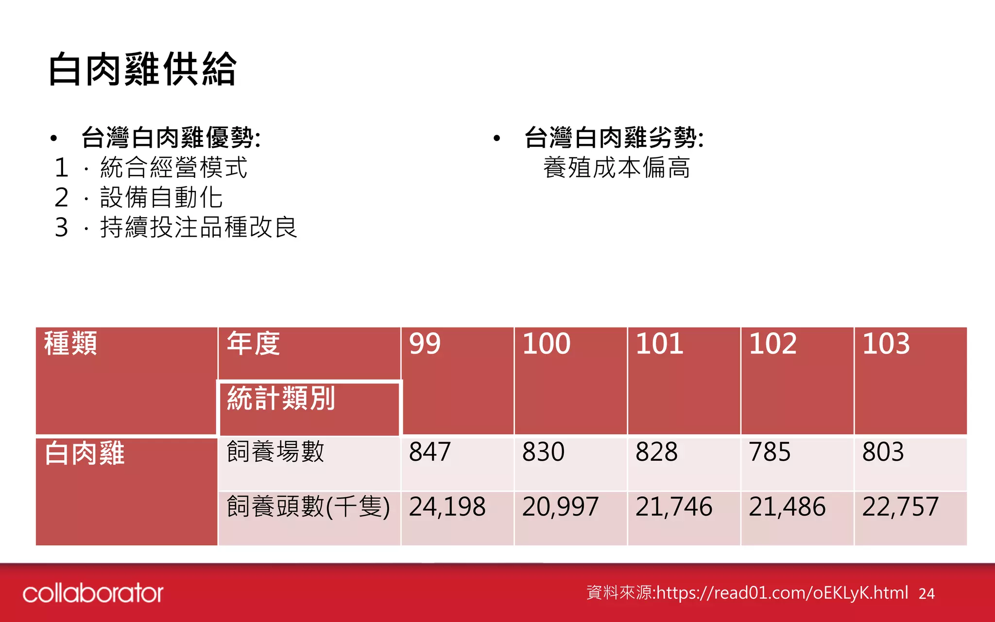 白肉雞供給
• 台灣白肉雞優勢:
１．統合經營模式
２．設備自動化
３．持續投注品種改良
• 台灣白肉雞劣勢:
養殖成本偏高
資料來源:https://read01.com/oEKLyK.html 24
種類 年度 99 100 101 102 103
統計類別
白肉雞 飼養場數 847 830 828 785 803
飼養頭數(千隻) 24,198 20,997 21,746 21,486 22,757
 