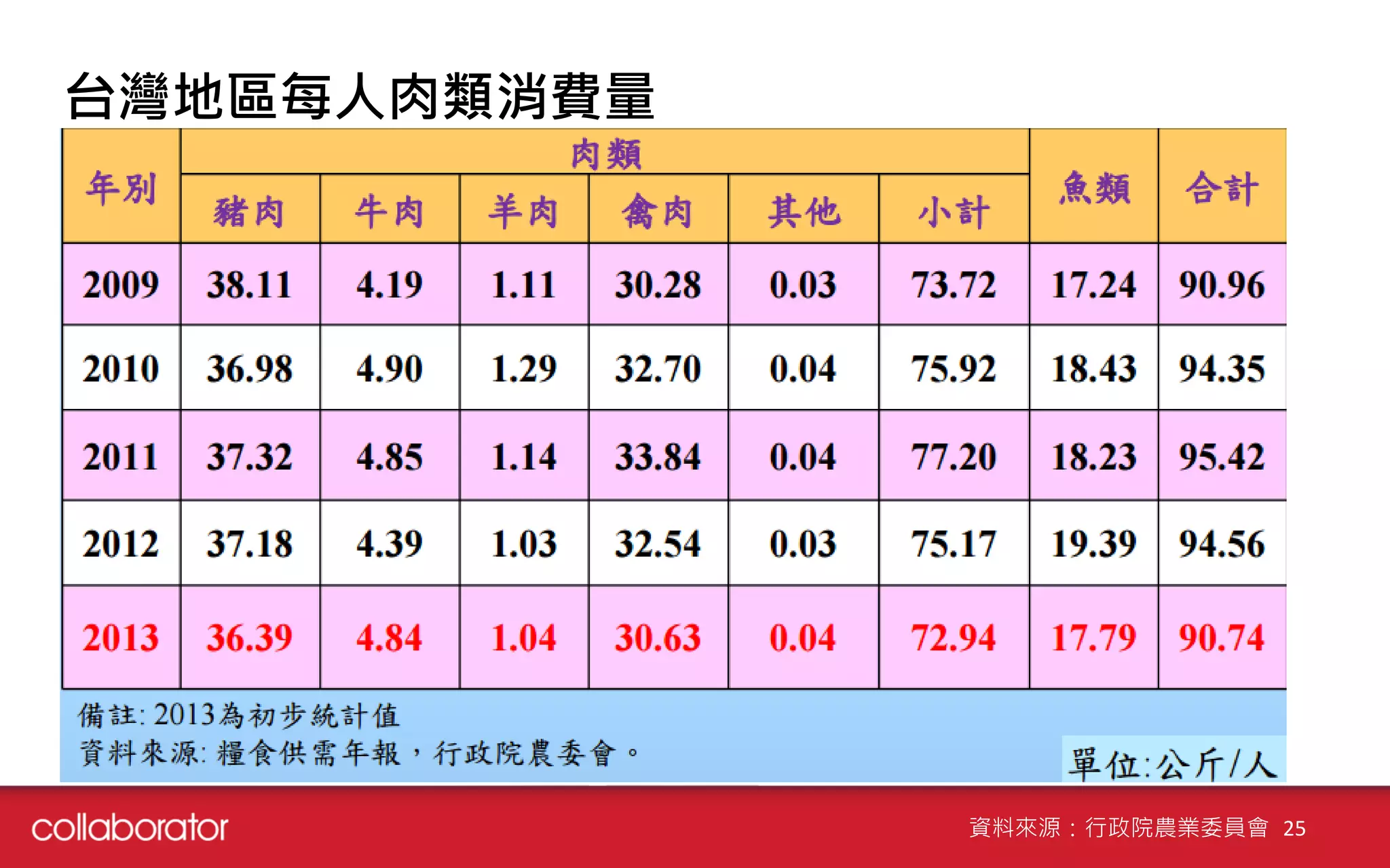 台灣地區每人肉類消費量
資料來源：行政院農業委員會 25
 